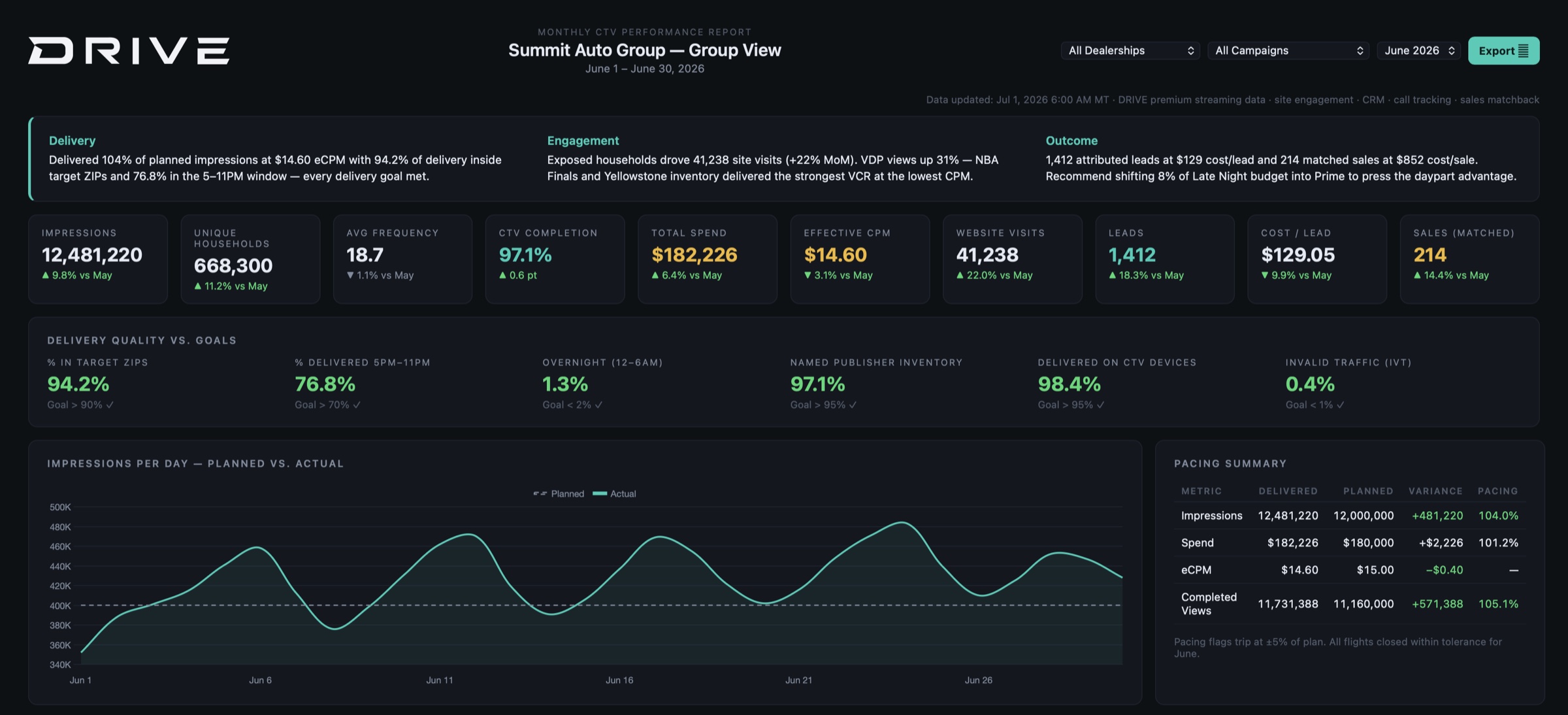 Campaign transparency dashboard